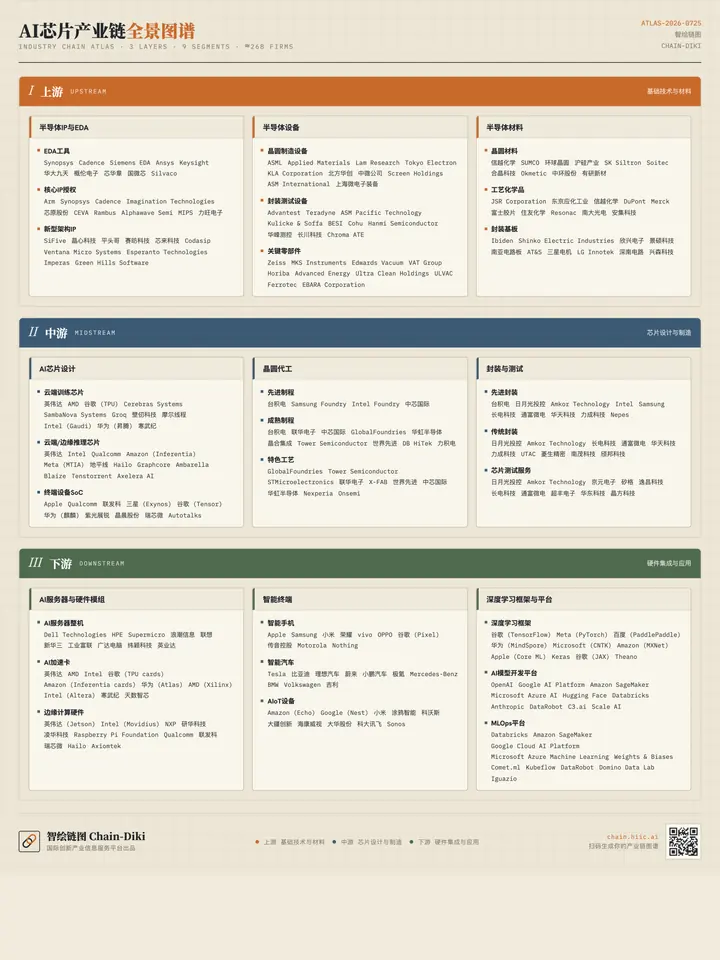 AI 芯片产业链图谱怎么做?真实图谱